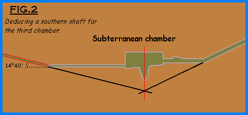 Fig. 2: Deducing a southern shaft for the third chamber