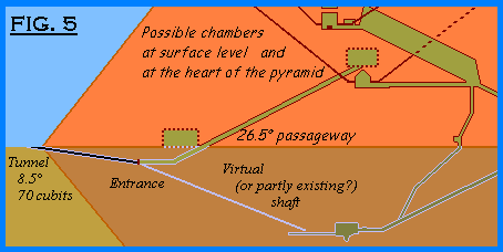 Fig. 5: Possible chambers at surface level and at the heart of the pyramid
